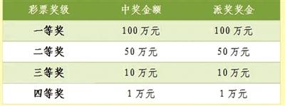 福彩刮刮乐“超级幸运” 5000万元大派奖活动 还剩最后1天