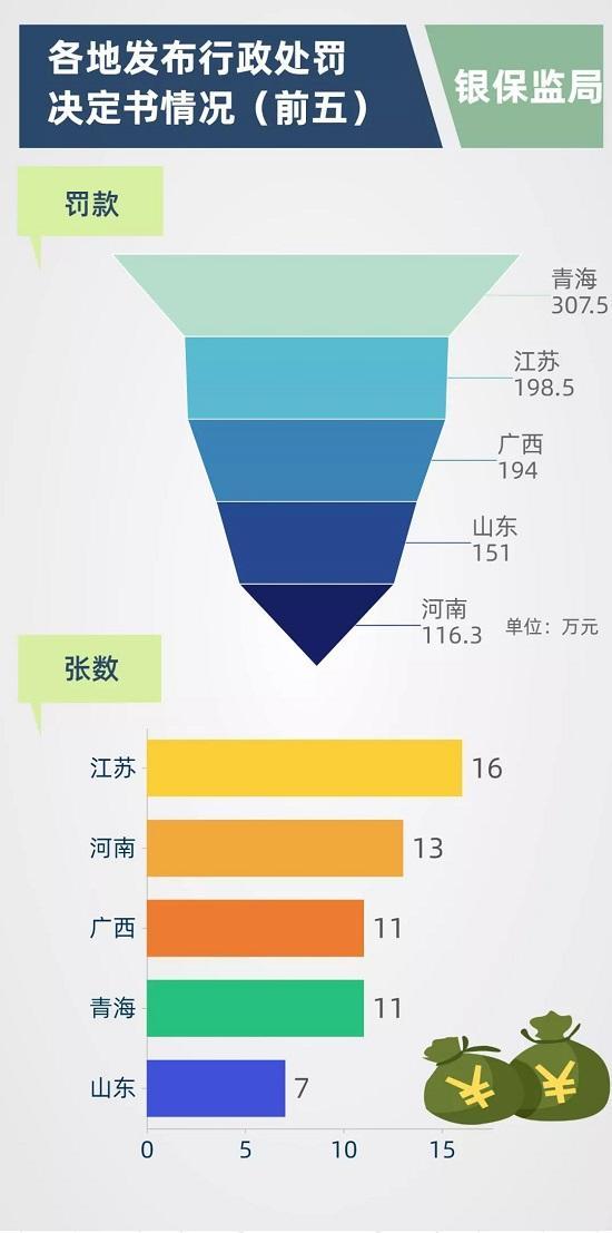 4人被撤职 24家险企18家中介受罚 罚款1332.6万元｜6月保险业处罚一览