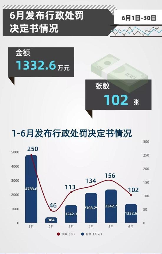 4人被撤职 24家险企18家中介受罚 罚款1332.6万元｜6月保险业处罚一览