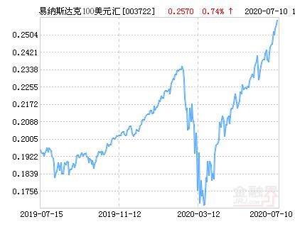 易纳斯达克100美元汇净值下跌2.10％ 请保持关注