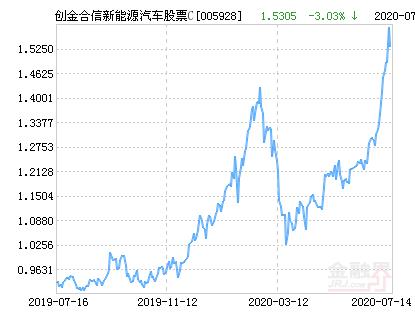 创金合信新能源汽车主题股票C净值下跌3.03％ 请保持关注