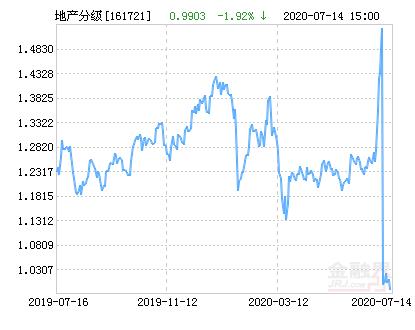 招商沪深300地产等权重指数分级净值下跌1.92％ 请保持关注