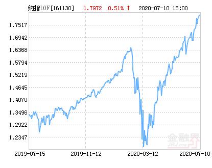 易纳斯达克100人民币净值下跌2.04％ 请保持关注