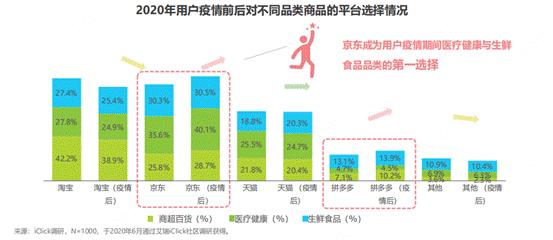 艾瑞报告：疫情影响零售行业格局，京东在多品类成为用户首选