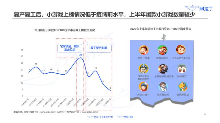 1个小程序，36天被使用25亿次：这里有一份2020上半年小程序发展白皮书，请查收！