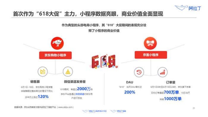 1个小程序，36天被使用25亿次：这里有一份2020上半年小程序发展白皮书，请查收！