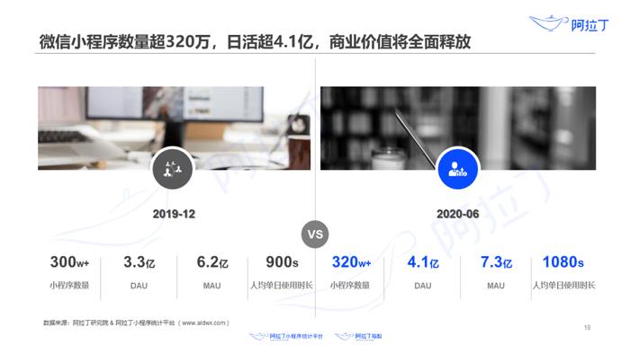 1个小程序，36天被使用25亿次：这里有一份2020上半年小程序发展白皮书，请查收！