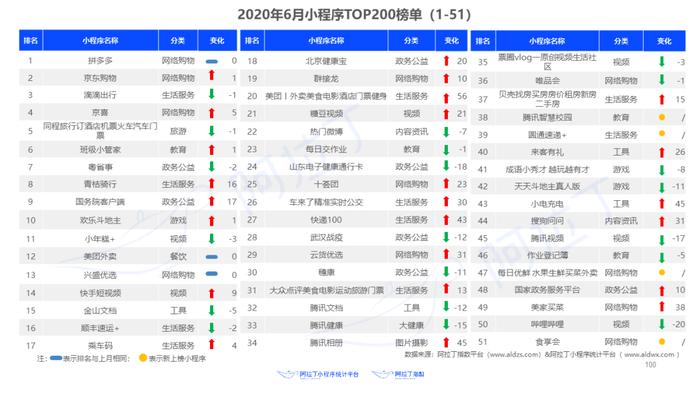 1个小程序，36天被使用25亿次：这里有一份2020上半年小程序发展白皮书，请查收！