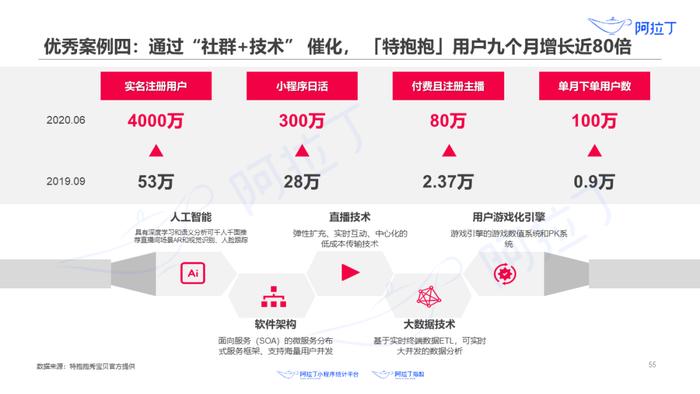 1个小程序，36天被使用25亿次：这里有一份2020上半年小程序发展白皮书，请查收！