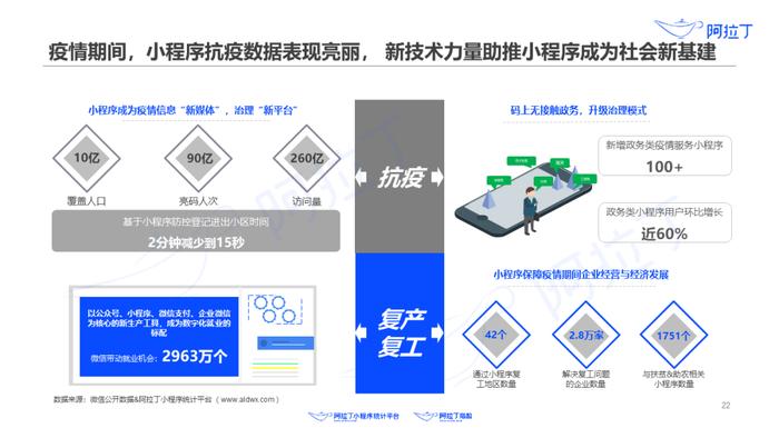 1个小程序，36天被使用25亿次：这里有一份2020上半年小程序发展白皮书，请查收！