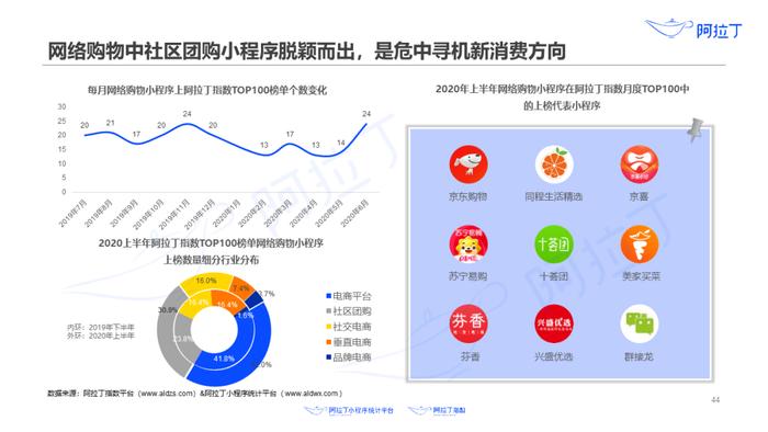 1个小程序，36天被使用25亿次：这里有一份2020上半年小程序发展白皮书，请查收！