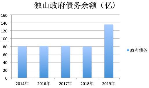 （数据来源：独山预决算报告）