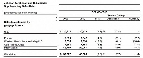 ▲2020年上半年 强生区域营收数据