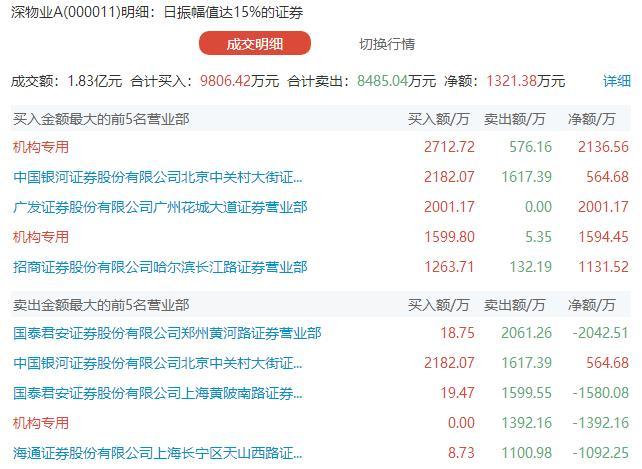 龙虎榜：赵老哥保持仓位持有观望 溧阳路继续逆市加仓