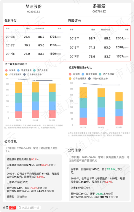从年报评分结果可以看出，罗莱生活、富安娜、水星家纺三家公司处于较高梯队，2017-2019年的年报得分均高于80分，且一直保持在与行业平均齐平、甚至略高于行业平均的水平上。