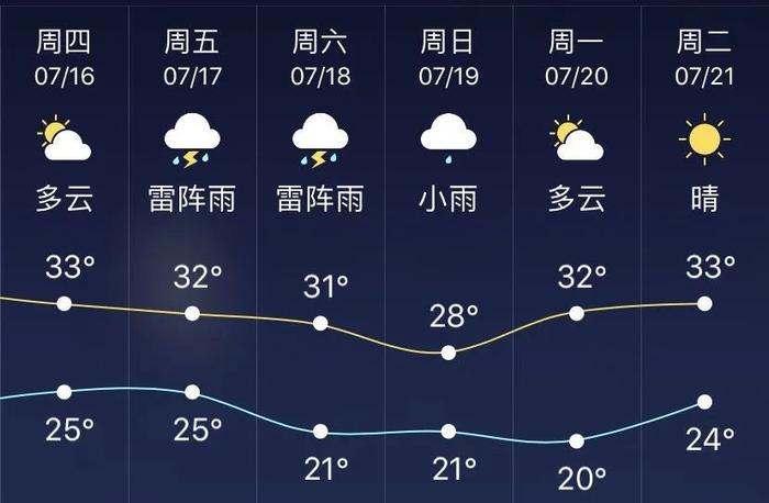 知晓 | 25~33℃，今日入伏！205套共有产权房面向西城区申购！本月起上调最低生活保障标准！