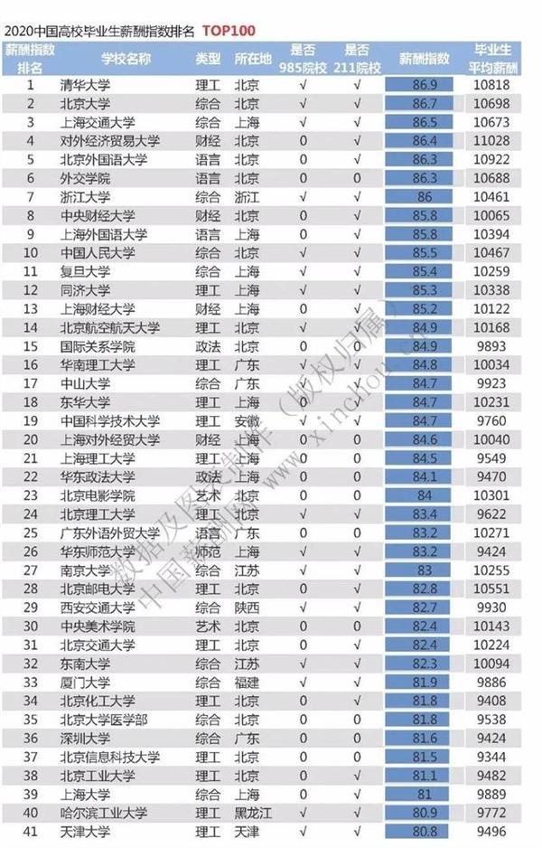 2020中国高校毕业生月薪排行榜：北大第二 第一没悬念