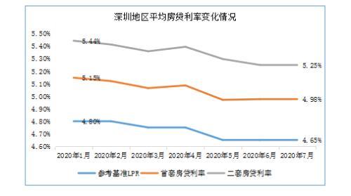 深圳首套房贷利率已较年初下调17BP 最严政策出台后将何去何从