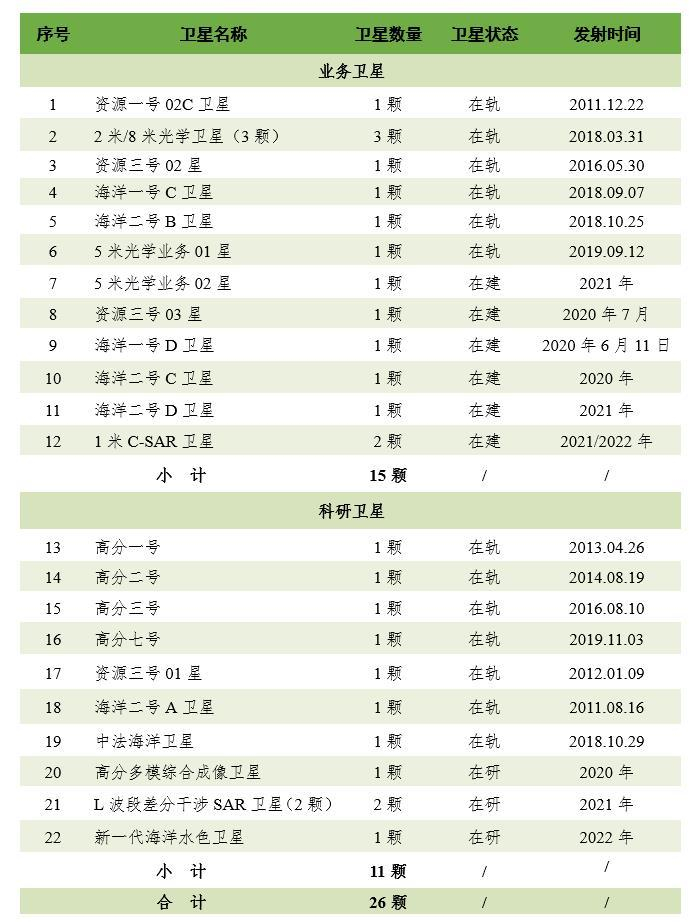 图片：自然资源遥感卫星一览表（来源：自然资源部）