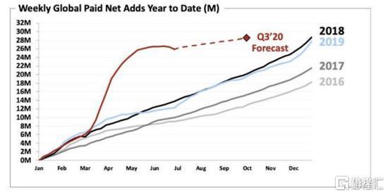 疫情难解流媒体困局：Netflix用户大增1千万 却还是不挣钱