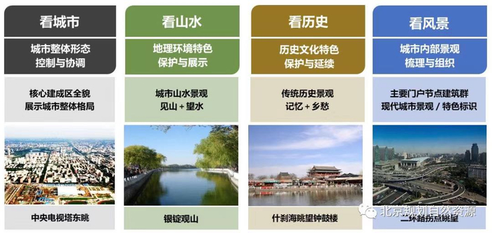 景观眺望系统分类构建