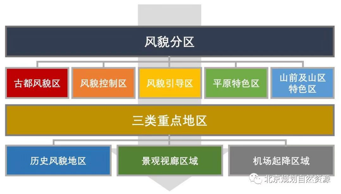 第五立面整体管控框架示意
