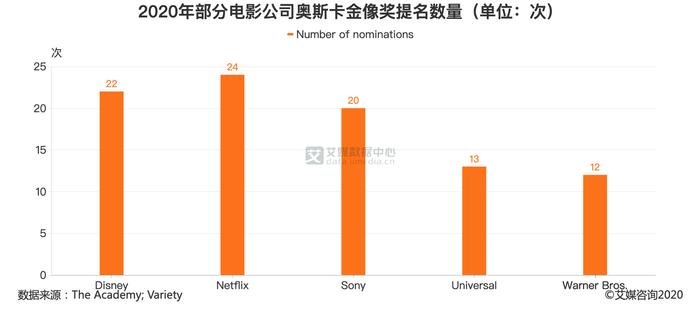 流媒体行业数据分析：2020年Netflix获24项奥斯卡金像奖提名