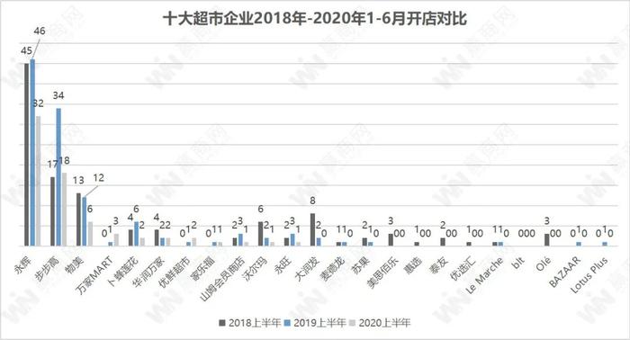 上半年，超市们真的过得好吗？