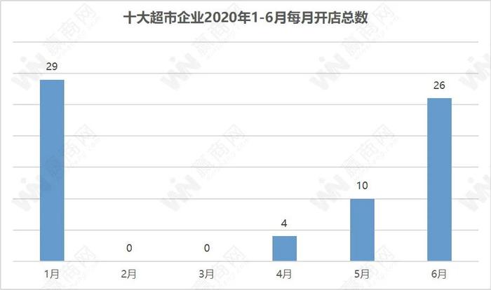 上半年，超市们真的过得好吗？