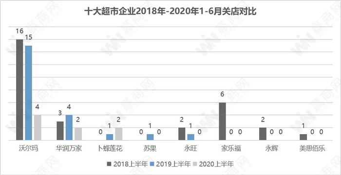 上半年，超市们真的过得好吗？