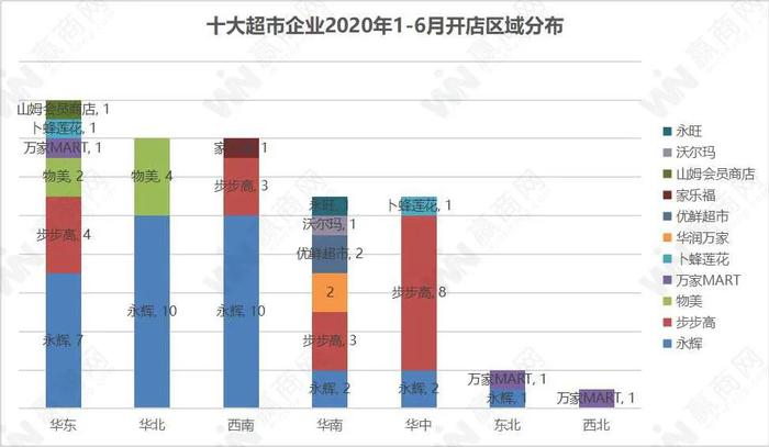 上半年，超市们真的过得好吗？