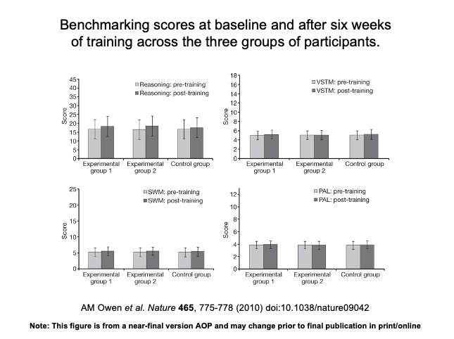 接受游戏认知训练的受试者和对照组的对比  图源：参考文献 4