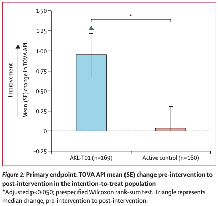 进行 EndeavorRx 训练的 ADHD 患儿与对照组相比有明显改善  图源：参考文献 2