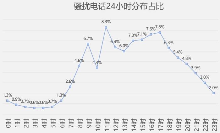 从400到170再到952，骚扰电话永不消亡