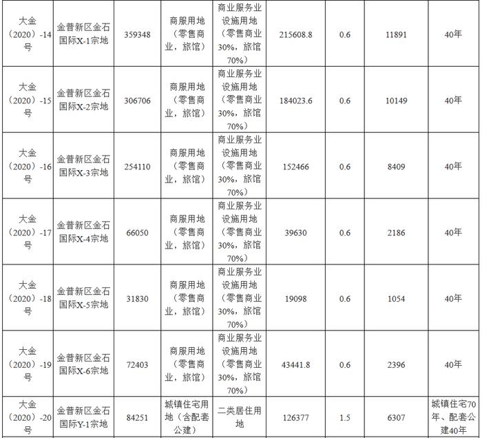 大连德泰控股38.5亿元摘得金普新区17宗地块 总面积151.3万平