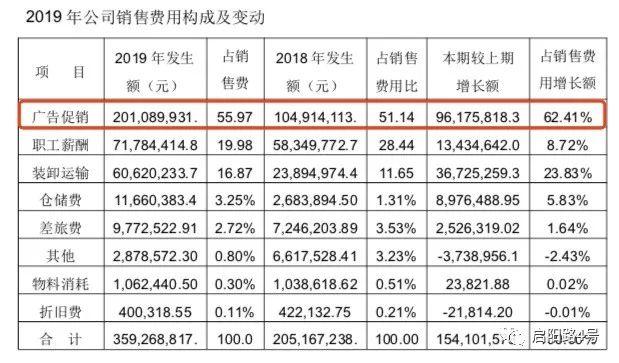 五问妙可蓝多：净利润亏损一千多万，却狂砸两个亿打广告？