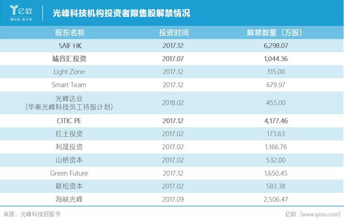 光峰科技流通股将增加364%，赛富、中信产业基金、国创城谷占六成