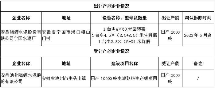 没意见！海螺水泥出让熟料产能完成公示