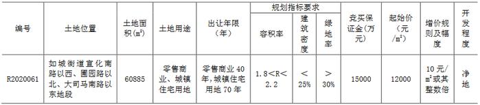 南通市14.38亿元出让2宗商住用地 新城控股8.47亿元竞得一宗