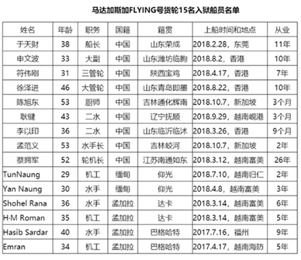 中国货船FLYING上的15名船员名单（2019年统计）。