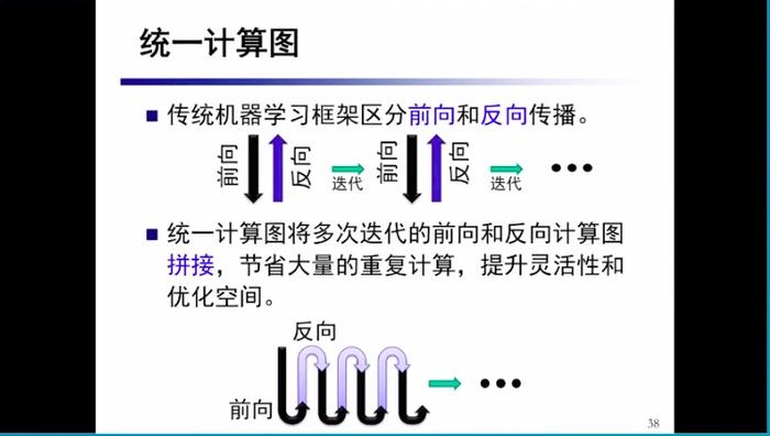 清华大学计算机系教授胡事民：自研深度学习框架“计图”2大创新、6大特性详解