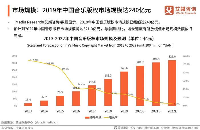 华语音乐三十年研究报告 | 华语音乐步入数字音乐生态时代，互联网打通音乐人上升通道