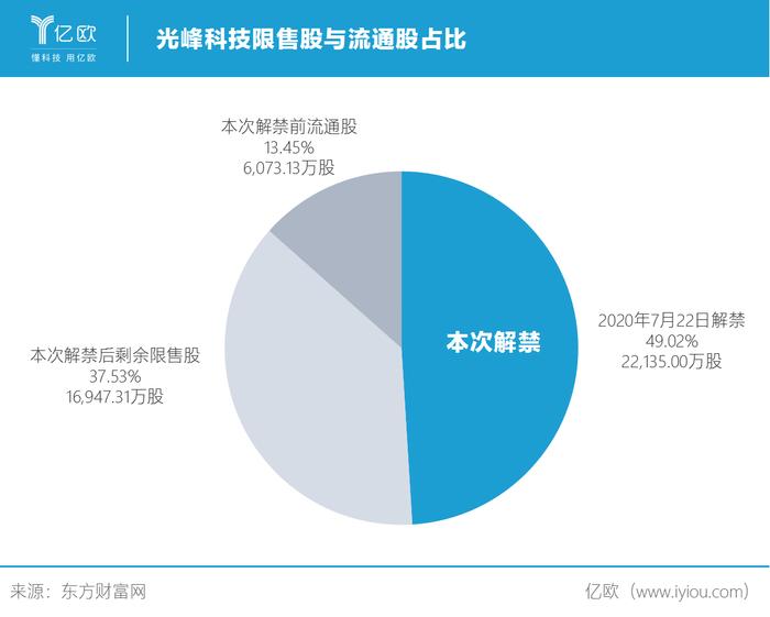 光峰科技流通股将增加364%，赛富、中信产业基金、国创城谷占六成