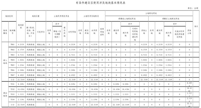 【重磅】澄海这个片区新增7宗填海地块！用于中心医院新院区及配套建设！