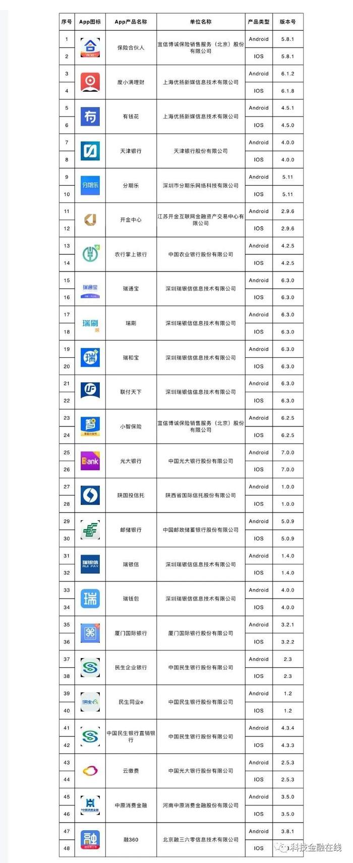 中原消费金融、融360、分期乐等48款金融App拟备案