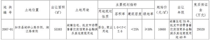 南通市14.38亿元出让2宗商住用地 新城控股8.47亿元竞得一宗