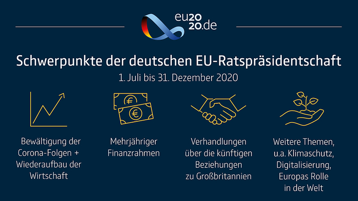 △德国担任欧盟轮值主席国工作重点。图：德国联邦政府