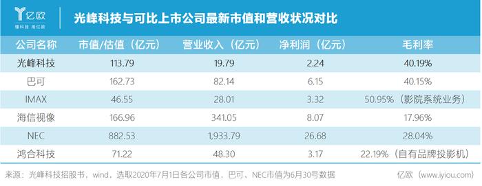 光峰科技流通股将增加364%，赛富、中信产业基金、国创城谷占六成