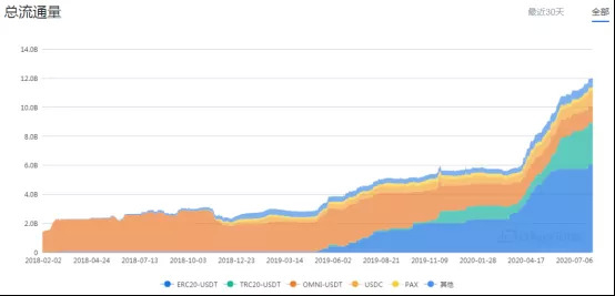 近年来稳定币的市值增长情况（数据源自：DAppTotal）