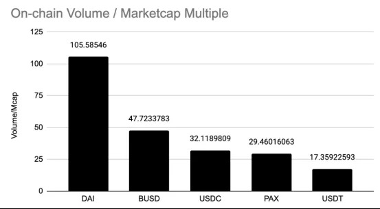 稳定币项目的代币流通速度：总的链上交易量（6个月）/资产的现有市值